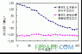 風(fēng)機(jī)葉片根端連接的有限元分析