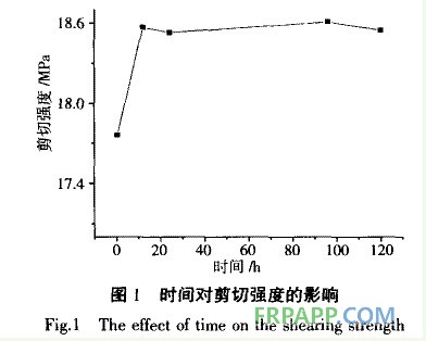 時(shí)間對(duì)膠黏劑剪切強(qiáng)度的影響