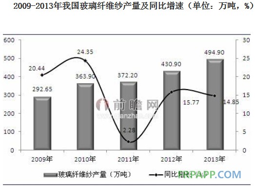 我國人均玻璃纖維消費量較低 國內(nèi)市場提升潛力巨大-復(fù)合材料應(yīng)用網(wǎng)FRPPP.COM