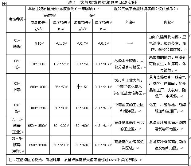 表1 大氣腐蝕種類和典型環(huán)境實例