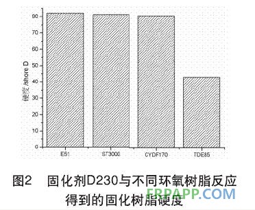 固化劑D230與不同環(huán)氧樹脂反應(yīng)得到的固化樹脂硬度