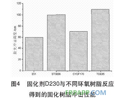 固化劑D230與不同環(huán)氧樹脂反應(yīng)得到的固化樹脂沖擊性能