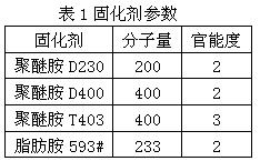 聚醚胺對環(huán)氧樹脂體系拉伸性能的影響