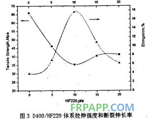 聚醚胺對環(huán)氧樹脂體系拉伸性能的影響