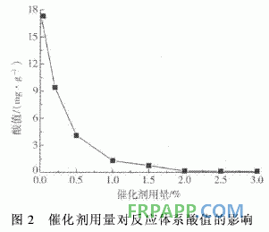 聚乙烯馬來(lái)酸酐接枝物合成環(huán)氧樹(shù)脂的研究