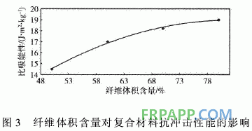 連續(xù)玄武巖纖維增強環(huán)氧樹脂基復(fù)合材料抗沖擊性能研究