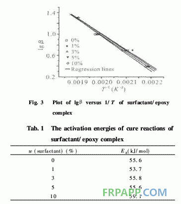 表面活性劑對環(huán)氧樹脂固化反應(yīng)及性能的影響