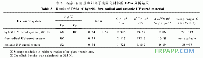 環(huán)氧樹脂/環(huán)氧丙烯酸酯混雜光固化材料的結(jié)構(gòu)與性能