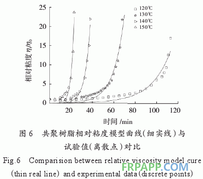 環(huán)氧樹脂/雙馬樹脂/氰酸酯樹脂共聚物流變特性研究