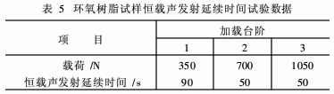 環(huán)氧樹(shù)脂拉伸損傷過(guò)程的聲發(fā)射特性研究