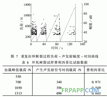 環(huán)氧樹(shù)脂拉伸損傷過(guò)程的聲發(fā)射特性研究