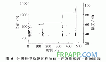 環(huán)氧樹(shù)脂拉伸損傷過(guò)程的聲發(fā)射特性研究