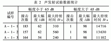 環(huán)氧樹(shù)脂拉伸損傷過(guò)程的聲發(fā)射特性研究