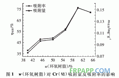 環(huán)氧樹(shù)脂-腐殖酸復(fù)合材料的制備及其吸附Cr(Ⅵ)性能