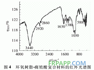 環(huán)氧樹(shù)脂-腐殖酸復(fù)合材料的制備及其吸附Cr(Ⅵ)性能