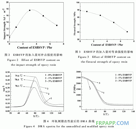 SBSVP的環(huán)氧化改性及其增韌環(huán)氧樹(shù)脂的研究