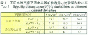 聚苯胺／碳復合材料在混合型電容器中的應用