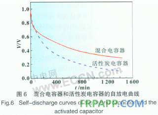 聚苯胺／碳復合材料在混合型電容器中的應用