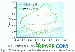 聚苯胺／碳復合材料在混合型電容器中的應用