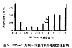 偶聯(lián)劑對(duì)銅-環(huán)氧電磁屏蔽導(dǎo)電涂料的影響