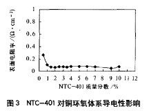 偶聯(lián)劑對(duì)銅-環(huán)氧電磁屏蔽導(dǎo)電涂料的影響