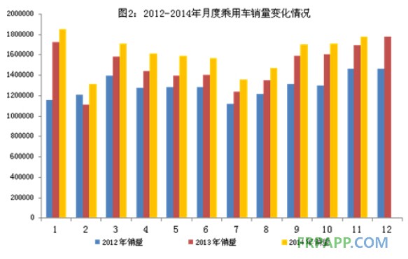 乘用車銷售變化