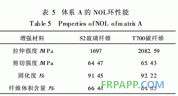 表5 體系A(chǔ)的NOL環(huán)性能