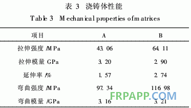 表3 澆鑄體性能