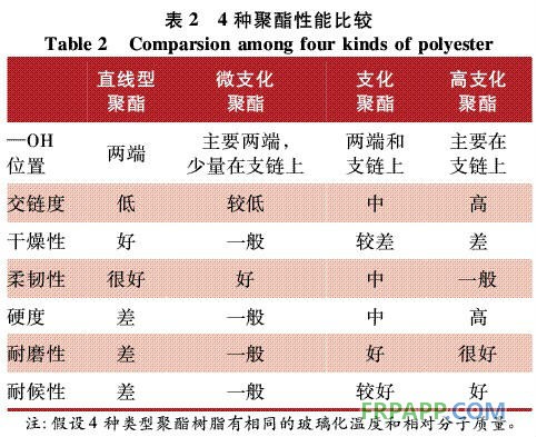 表2 4種聚酯性能比較