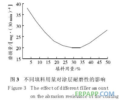 圖3 不同填料用量對涂層耐磨性的影響