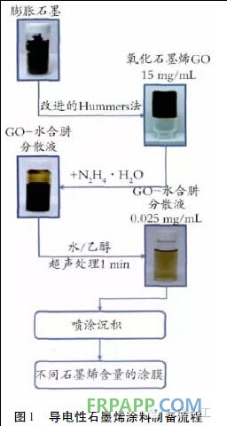 石墨烯在功能涂料中的應(yīng)用概述