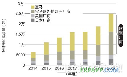 圖1：汽車領域的碳纖維需求預測 主要需求來自歐洲汽車廠商。今后，除了寶馬以外，采用熱固化CFRP的其他歐洲汽車廠商也將增加。數(shù)據(jù)是三菱麗陽的推測值。