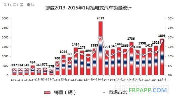 2015年西歐四國1月電動車銷量均暴增