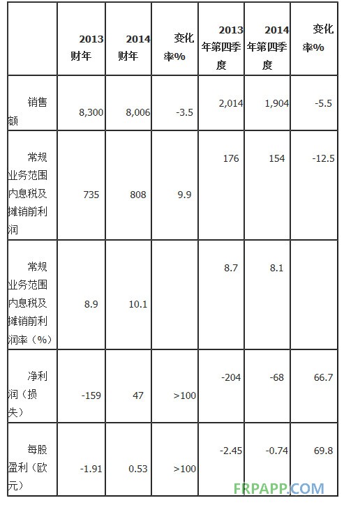 朗盛2014財年盈利改善 調(diào)整計劃快速推進