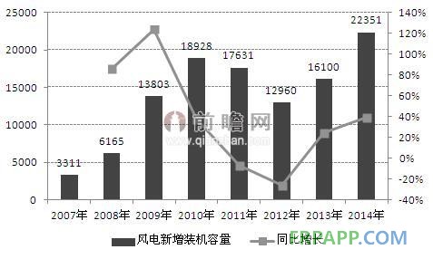 圖表1：2007-2014年中國風(fēng)電新增裝機容量情況（單位：MW）