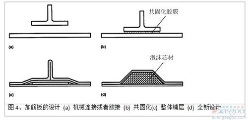 泡沫填充帽形加筋條的面內(nèi)壓縮強度和空心加筋條相比，在結(jié)構(gòu)出現(xiàn)初始失穩(wěn)時，失穩(wěn)載荷提高約100%（圖 5)。芯材主要承受和加強筋側(cè)表面垂直方向的拉應(yīng)力和壓應(yīng)力，避免在碳纖維/環(huán)氧復(fù)合材料面板達到屈服強度前，結(jié)構(gòu)過早地發(fā)生失穩(wěn)破壞。