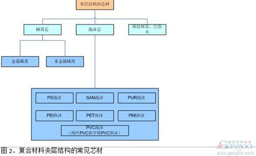 通常在夾層結(jié)構(gòu)設(shè)計中，泡沫材料的密度（50kg/m3-120kg/m3）比蜂窩密度（32 kg/m3或48kg/m3）要高，剪切強度也低于同樣密度的蜂窩材料，這也是目前蜂窩材料的應(yīng)用多于泡沫材料的原因。 但是泡沫在工藝、設(shè)計和使用過程中，也有其獨特的優(yōu)勢。