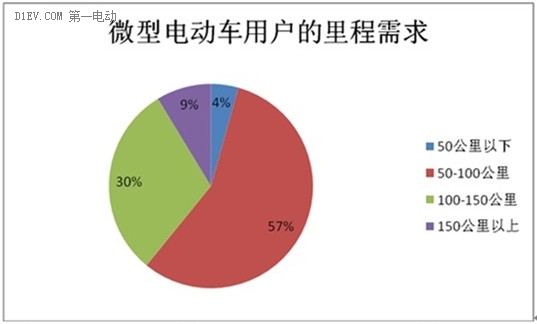 微型電動車市場調(diào)查：行業(yè)競爭激烈 魚龍混雜