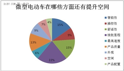 微型電動車市場調(diào)查：行業(yè)競爭激烈 魚龍混雜