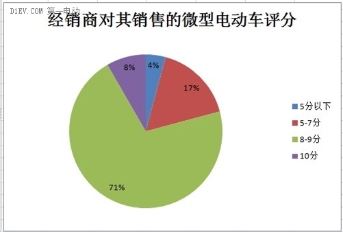 微型電動車市場調(diào)查：行業(yè)競爭激烈 魚龍混雜