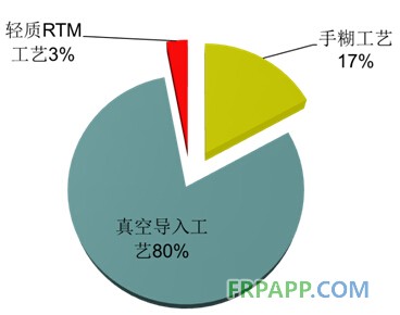 生產工藝現(xiàn)狀