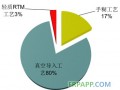 輕質RTM工藝在風電市場的應用