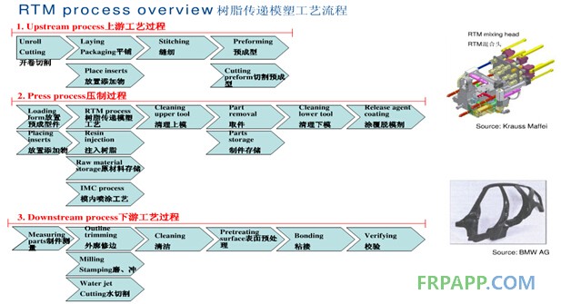 HP-RTM工藝細(xì)分流程