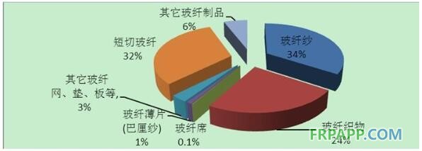 玻璃纖維制品