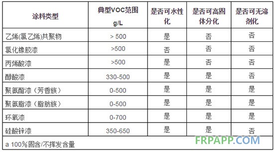 常用防腐蝕涂料的水性化、高固體份化和無溶劑化的可能性