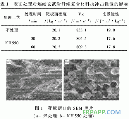 連續(xù)玄武巖纖維增強(qiáng)環(huán)氧樹脂基復(fù)合材料抗沖擊性能研究