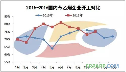 2015-2016國內(nèi)苯乙烯企業(yè)開工對比