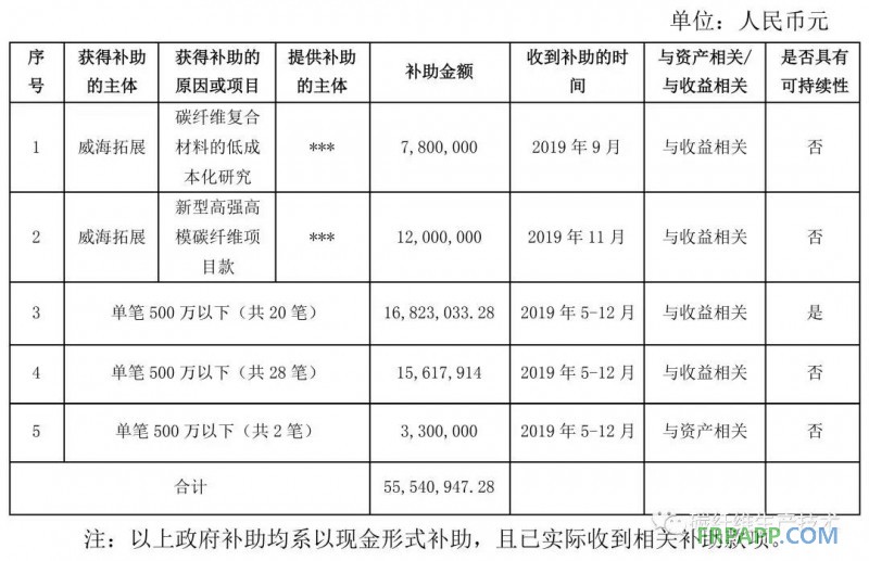 光威復(fù)材2019年5月至今收到政府補(bǔ)助資金超5千萬