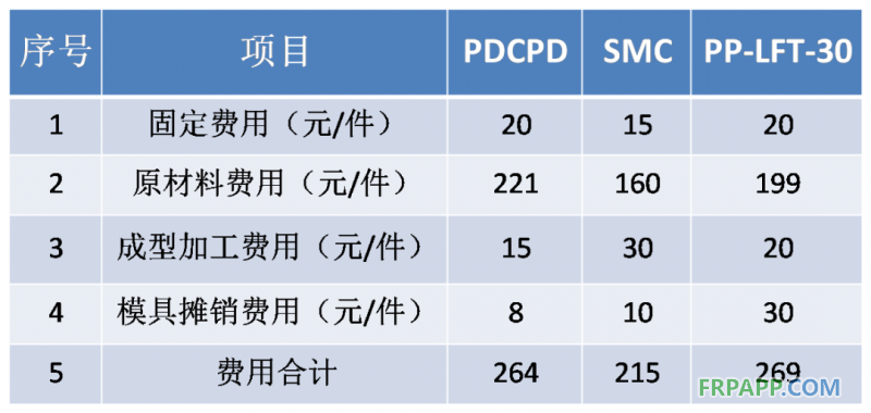 同一種配件，PDCPD制品設(shè)備工裝投入是炭纖維、玻璃鋼等復(fù)合材料等投入的1/6-1/2；制造成本更低。