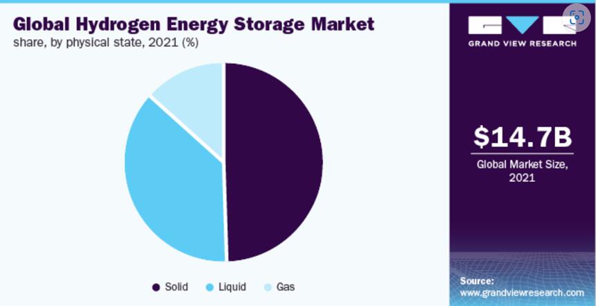儲(chǔ)氫市場(chǎng)的未來